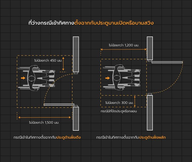 หลักการออกแบบ "ประตู" ภายในอาคาร สำหรับผู้พิการและผู้สูงอายุ (Universal Design Doors for Disabled & Elderly) ภาพประกอบ