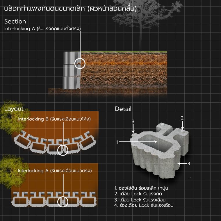 กำแพงกันดินสำเร็จรูป (Retaining Wall Block) มีกี่ประเภท แต่ละประเภทมีคุณสมบัติเด่น และวิธีการนำไปใช้งานอย่างไร ภาพประกอบ