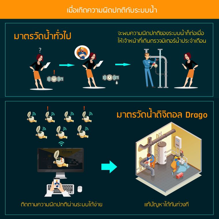 จากข้อจำกัดของ "มาตรวัดน้ำแบบทั่วไป" เกิดเป็นนวัตกรรมที่เข้าใจ Insight ของผู้ใช้งาน "มาตรวัดน้ำดิจิตอล Drago"  ภาพประกอบ