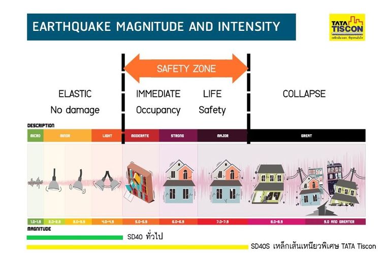 แผ่นดินไหวในไทยไม่ใช่เรื่องไกลตัว! เทียบสถิติเน้นๆ ให้เห็นกันชัดๆ ว่าทำไมต้องเหล็กต้านแผ่นดินไหว? ภาพประกอบ