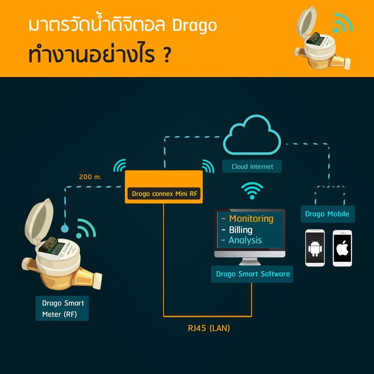 จากข้อจำกัดของ "มาตรวัดน้ำแบบทั่วไป" เกิดเป็นนวัตกรรมที่เข้าใจ Insight ของผู้ใช้งาน "มาตรวัดน้ำดิจิตอล Drago"  ภาพประกอบ