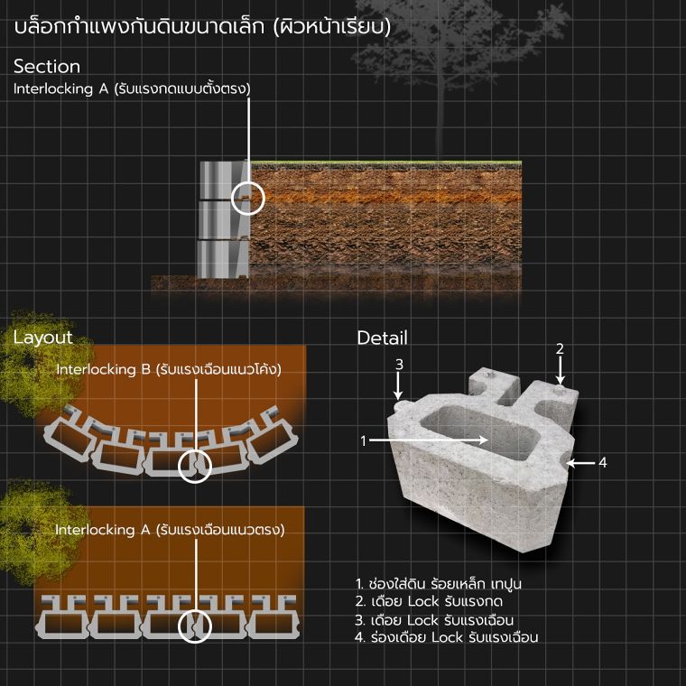 กำแพงกันดินสำเร็จรูป (Retaining Wall Block) มีกี่ประเภท แต่ละประเภทมีคุณสมบัติเด่น และวิธีการนำไปใช้งานอย่างไร ภาพประกอบ