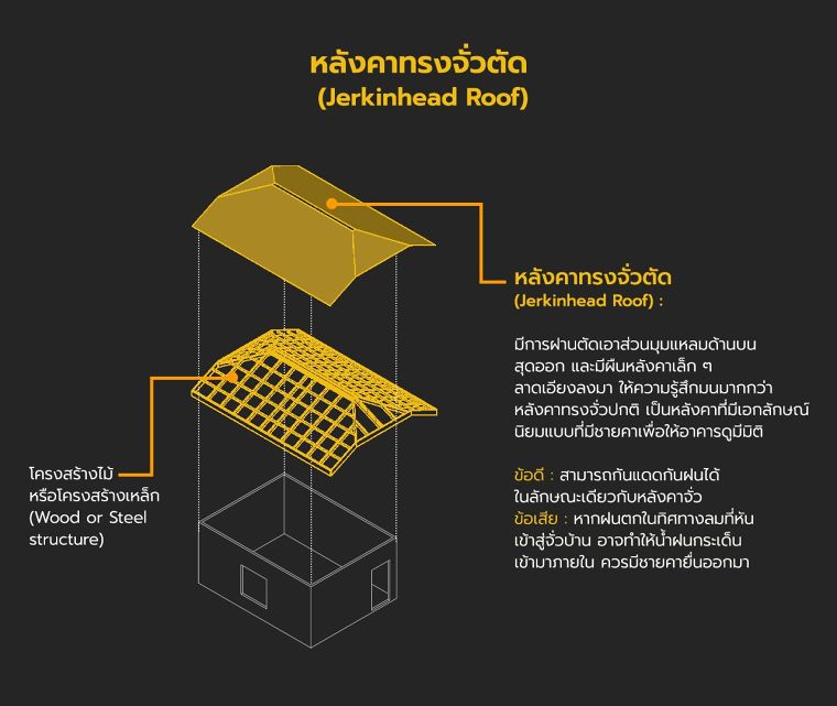 หลังคา มีกี่ประเภท แต่ละประเภทมีคุณลักษณะอย่างไร (Type of Roof in Architectural) ภาพประกอบ