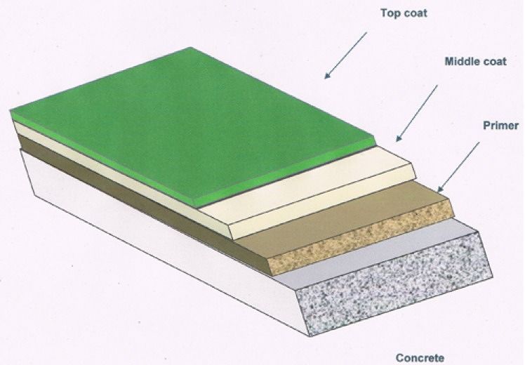 พื้น Epoxy กับคุณสมบัติที่น่ารู้ก่อนจะนำเอาไปใช้งาน ภาพประกอบ