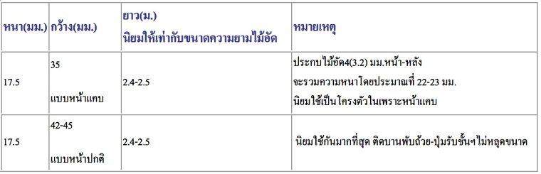 ไม้โครง (Joint) กับคุณสมบัติที่น่ารู้ก่อนจะนำเอาไปใช้งาน ภาพประกอบ