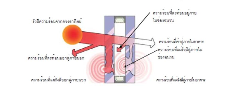 กระจกดัดแปลง ( Processed Glass) กับคุณสมบัติที่น่ารู้ก่อนจะนำเอาไปใช้งาน ภาพประกอบ