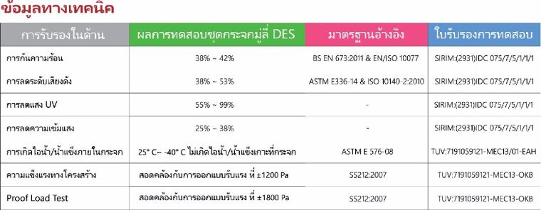 เพื่อความมั่นใจของลูกค้า ในคุณสมบัติที่กล่าวมานี้ ทาง&nbsp;DES ได้ส่งชุดกระจกมู่ลี่&nbsp;DES ไปทดสอบและรับรองผล โดย TÜV รับรองผลในด้านความแข็งแรงทางโครงสร้าง และ การไม่เกิดไอน้ำ/น้ำแข็งเกาะภายในกระจก ขณะที่ SIRIM ทดสอบและรับรองผลในด้านการกันความร้อน กันเสียง กัน UV และลดระดับความเข้มแสง