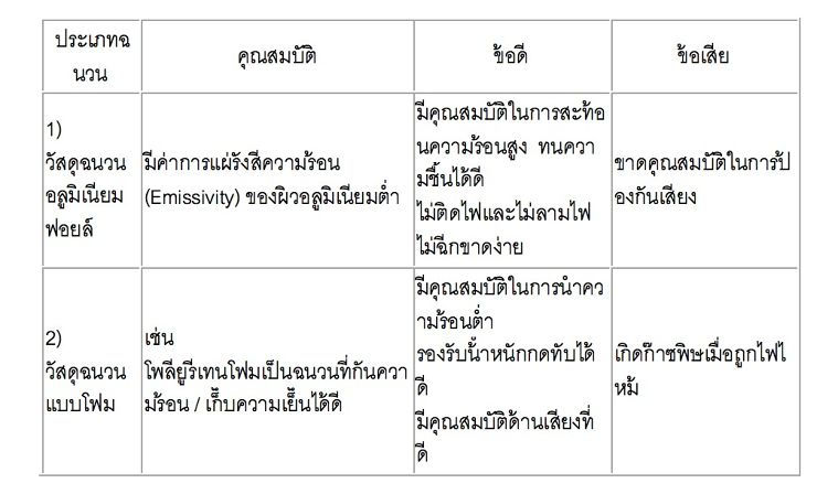 ตารางสรุปประเภทฉนวน กันความร้อน - ความเย็น และคุณสมบัติ&nbsp;