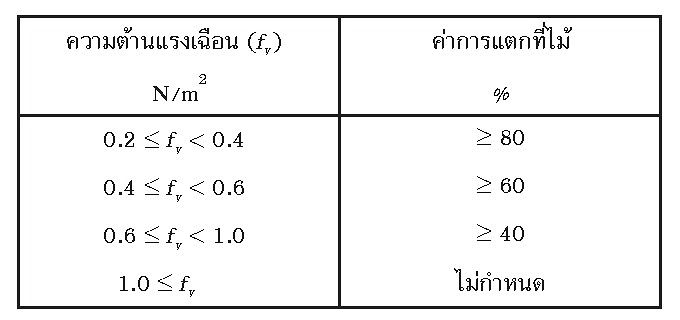 มาทำความรู้จัก ไม้อัด มอก. 178-2549 กันเถอะ…! ภาพประกอบ