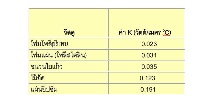 ตารางเปรียบเทียบค่าสัมประสิทธิ์ของการนำความร้อนของวัสดุชนิดต่างๆที่มา : คุ่มือวิชาการของสถาบันวิศวกรรมความร้อน ความเย็น และระบบปรับอากาศ แห่งสหรัฐอเมริกา (ASHRAE Handbook)