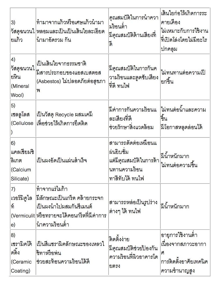 ตารางสรุปประเภทฉนวน กันความร้อน - ความเย็น และคุณสมบัติ&nbsp;