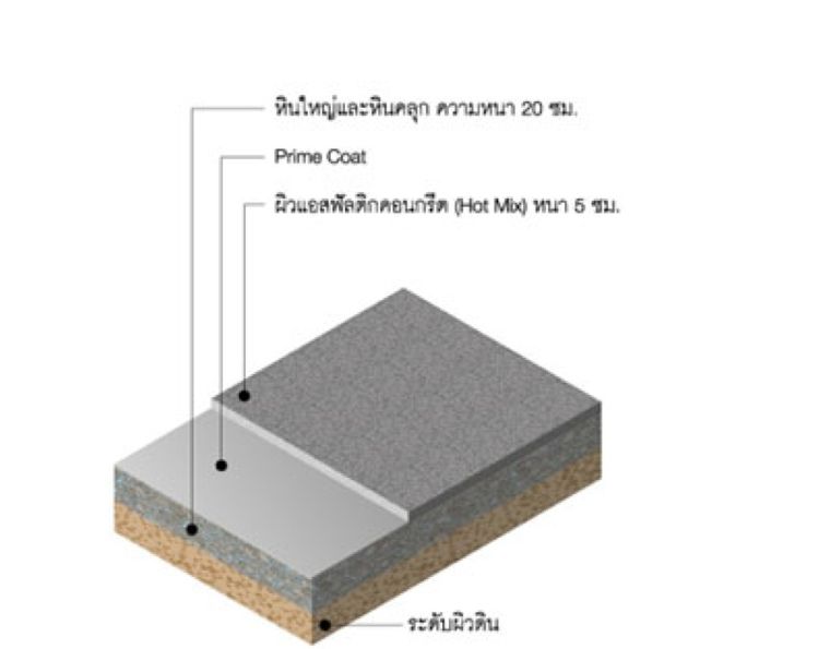 ยาง แอสฟัลท์ (Asphalt) กับคุณสมบัติที่น่ารู้ก่อนที่จะเริ่มนำไปใช้งาน ภาพประกอบ